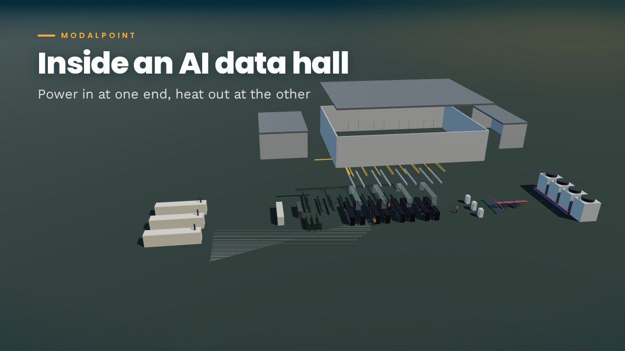 A cutaway 3D model of a liquid-cooled AI data hall, with backup generators and an electrical room at one end, four rows of GPU racks in the middle, and coolant pipes running out to cooling towers at the other end.