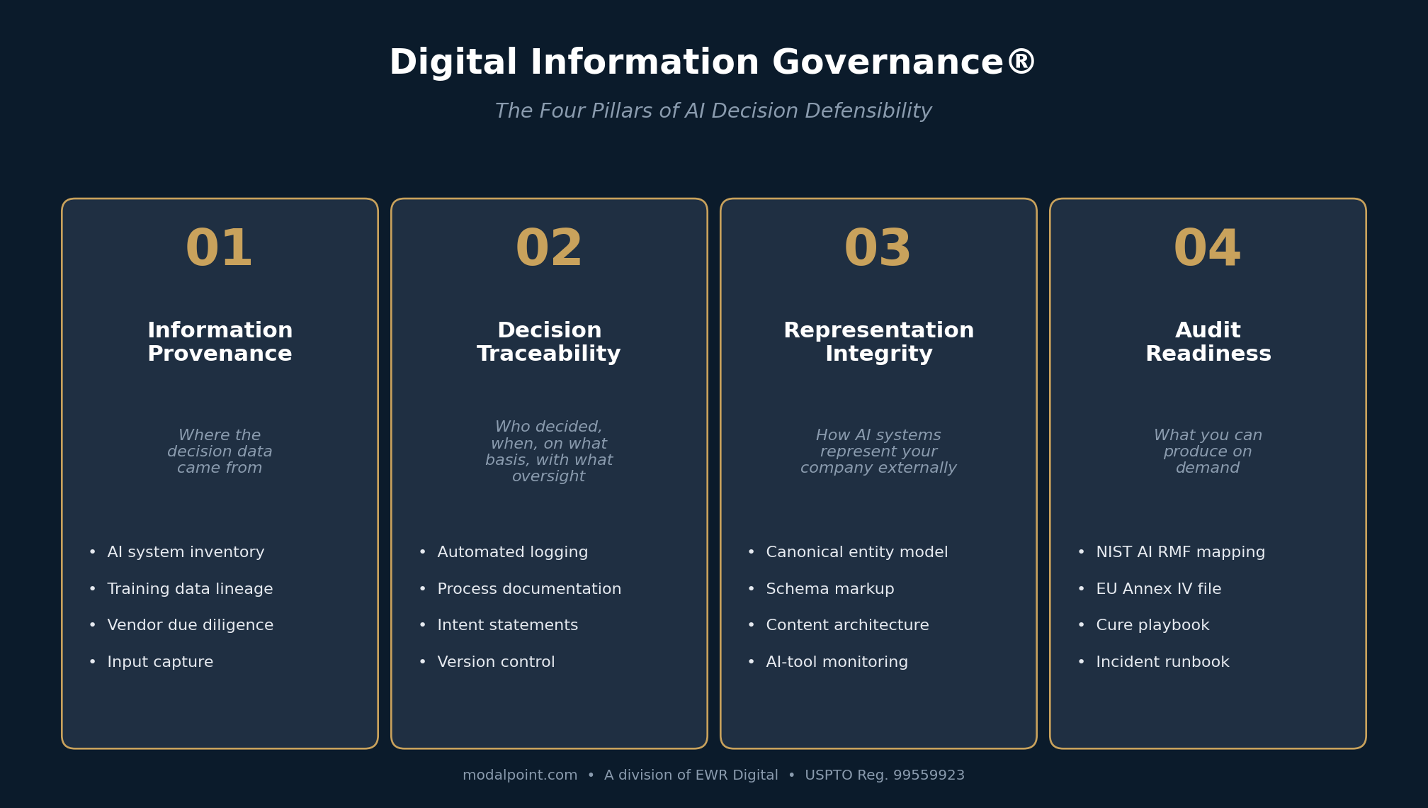 The four pillars of Digital Information Governance: Information Provenance, Decision Traceability, Representation Integrity, and Audit Readiness