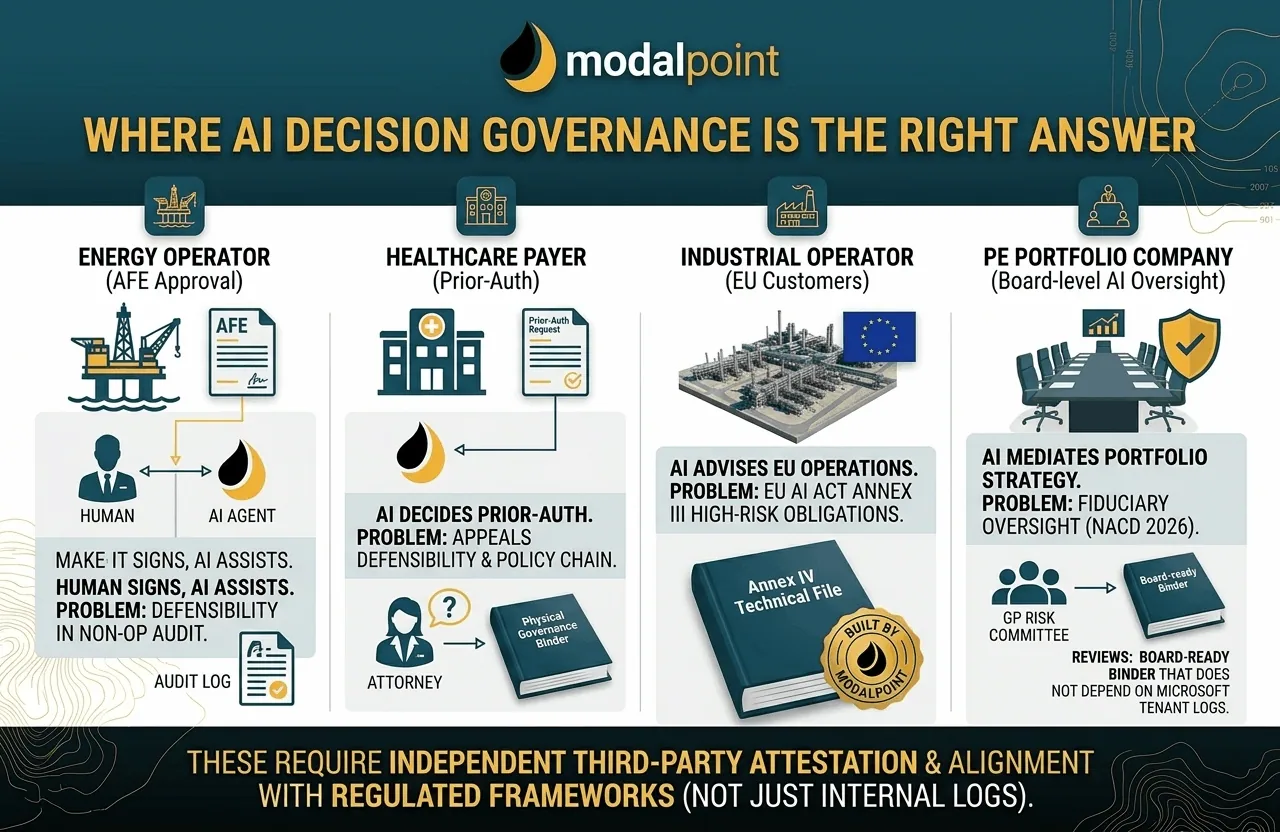 A clean, four-column visual layout titled "Where AI Decision Governance Is the Right Answer," illustrating use cases for Energy Operators, Healthcare Payers, Industrial Operators, and PE Portfolio Companies.