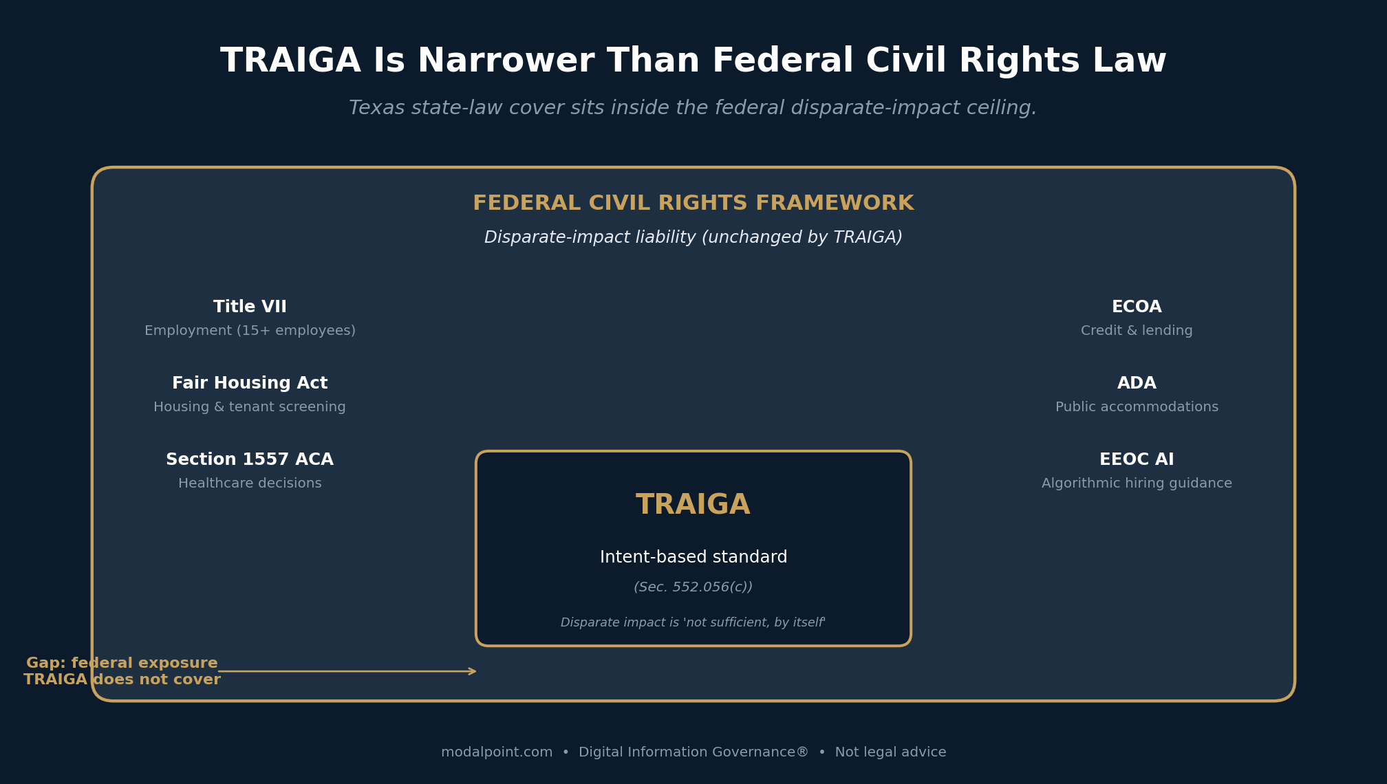 Containment diagram showing the TRAIGA state-law standard sitting inside the broader federal civil rights framework, with the gap of federal obligations that TRAIGA does not cover.