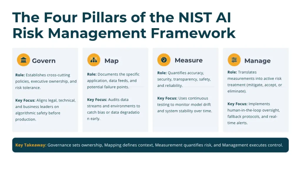 Infographic detailing "The Four Pillars of the NIST AI Risk Management Framework": Govern, Map, Measure, and Manage, highlighting their respective roles and key focus areas.
