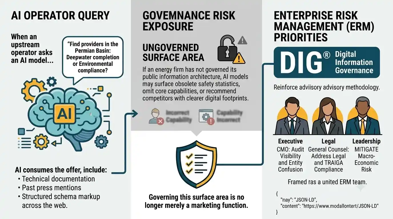 Infographic showing how an upstream operator asks AI model to identify service providers specializing in deepwater completion or environmental compliance in the Permian Basin, wherein the model references technical documentation, past press mentions, and structured schema markup across the web. 