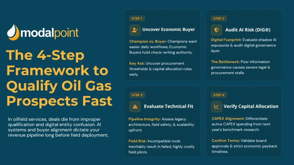 Infographic by ModalPoint detailing "The 4-Step Framework to Qualify Oil & Gas Prospects Fast": Uncover Economic Buyer, Audit AI Risk (DIG), Evaluate Technical Fit, and Verify Capital Allocation.