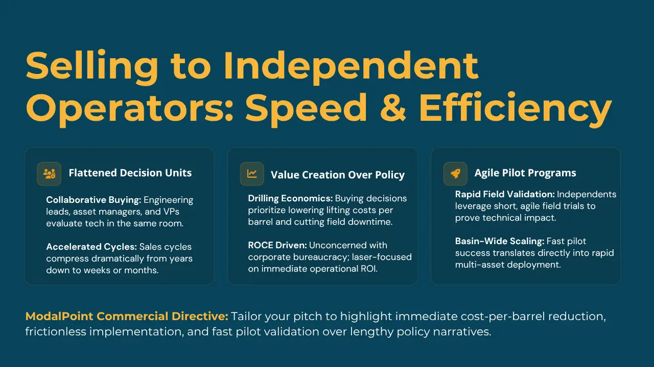 Infographic titled "Selling to Independent Operators: Speed & Efficiency" outlining flattened decision units, value creation, agile pilots, and key commercial directives.