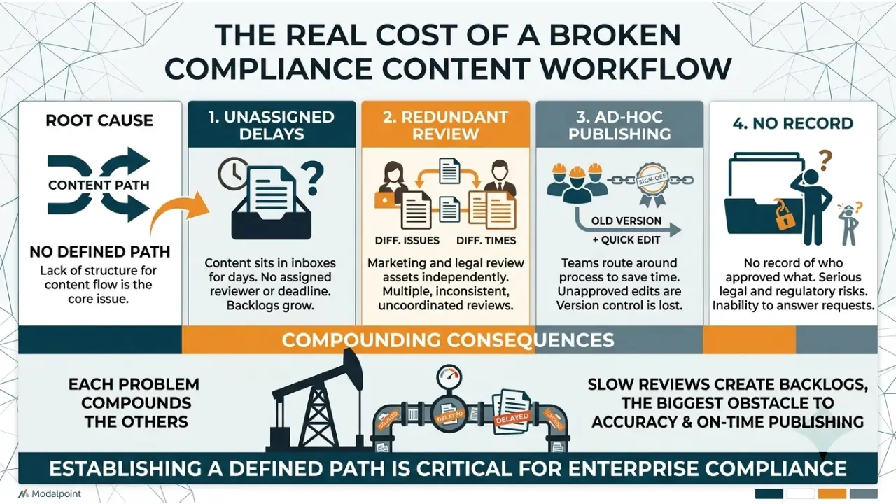 ModalPoint Digital Information Governance® (DIG) framework illustrating AI representation risk management for executive leadership.