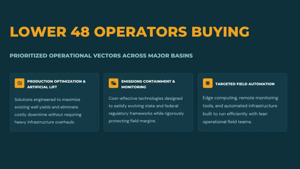 Infographic detailing Lower 48 oil and gas operator purchasing priorities across major basins, highlighting production optimization, emissions containment, and field automation.