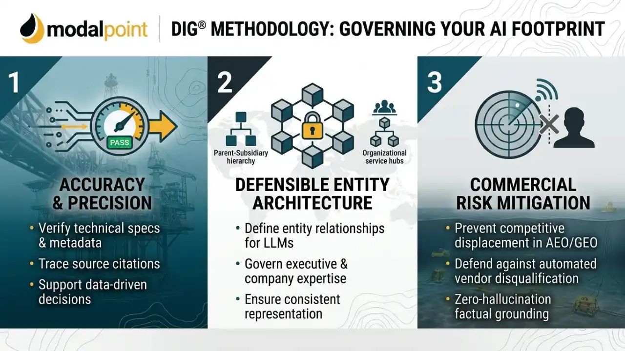 Modalpoint DIG methodology
