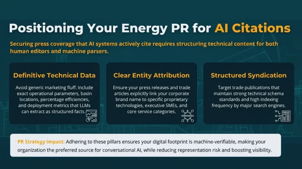 A 1280x720 ModalPoint slide titled "Positioning Your Energy PR for AI Citations" outlining three key pillars: Definitive Technical Data, Clear Entity Attribution, and Structured Syndication.