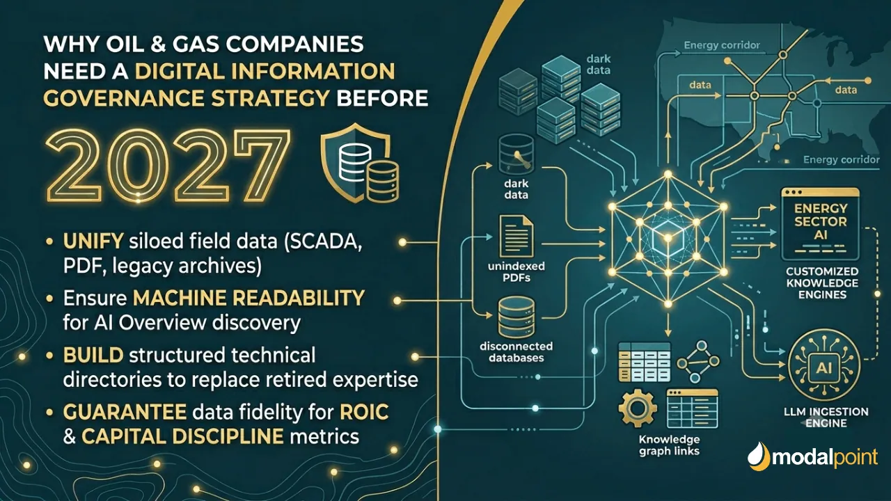 Infographic breaking down oil and gas digital information governance requirements for 2027 machine readability and energy sector AI integration.