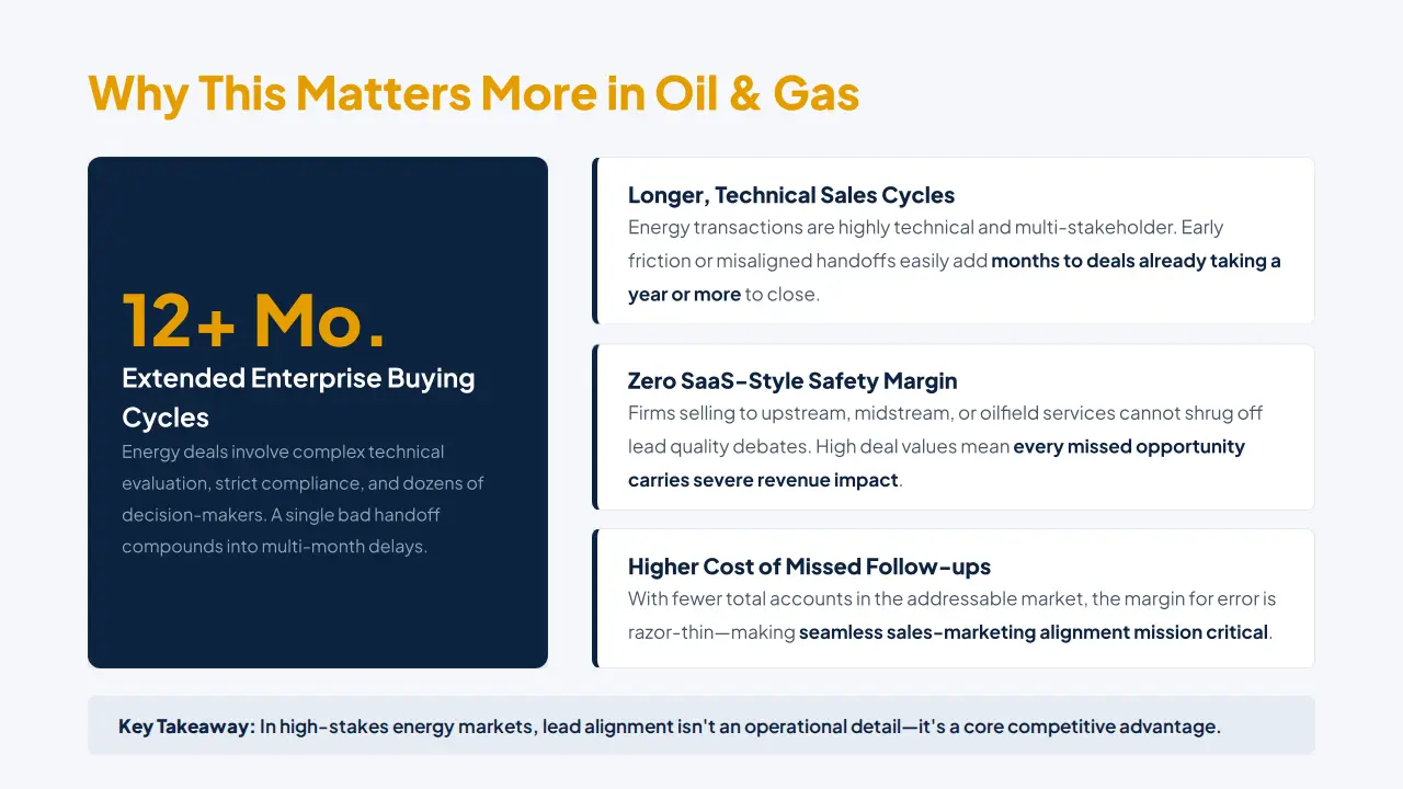 Infographic titled "Why This Matters More in Oil & Gas" highlighting 12+ month buying cycles and key industry challenges in sales alignment.