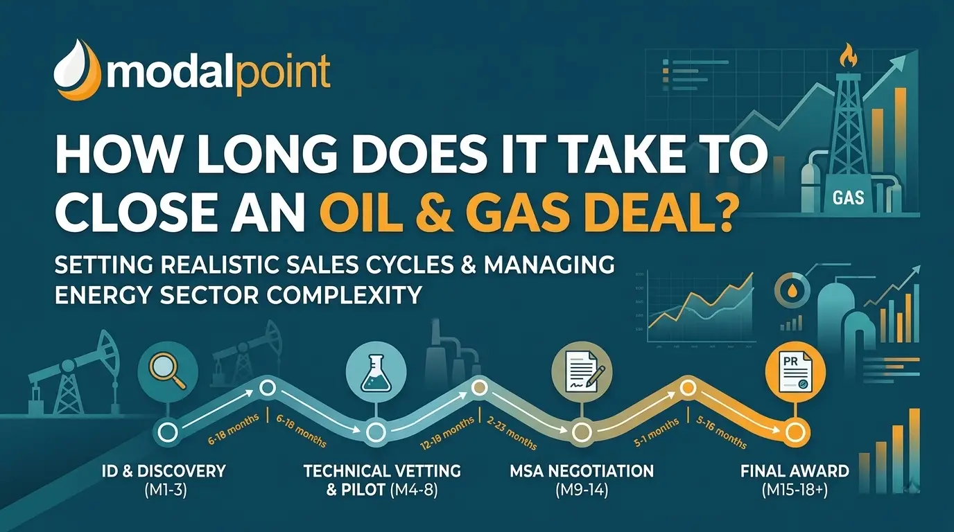 A 1280x720 infographic hero image titled 'HOW LONG DOES IT TAKE TO CLOSE AN OIL & GAS DEAL?' with the ModalPoint logo. It visually outlines a four-phase enterprise deal timeline ranging from 1 to 18+ months.