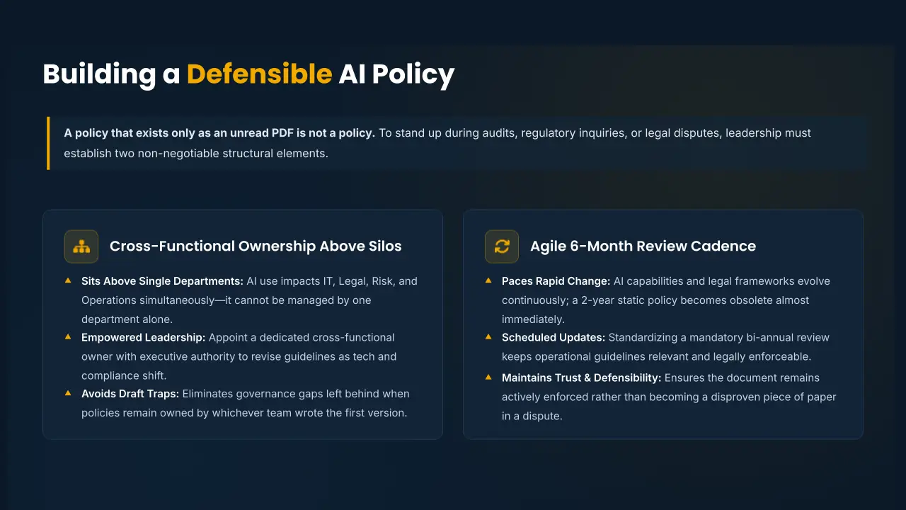 Infographic titled "Building a Defensible AI Policy" outlining key structural elements for AI governance.
