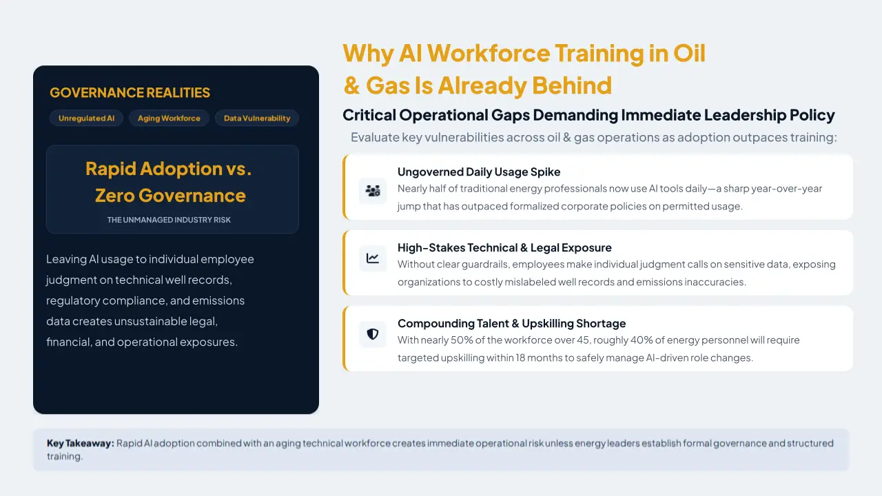 Infographic titled "Why AI Workforce Training in Oil & Gas Is Already Behind" detailing governance realities and operational gaps in AI adoption.
