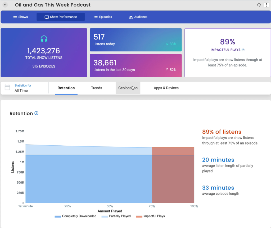 Selling to the Oil and Gas Industry Using Podcasts statistics