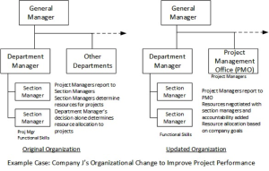 Organizational Change Needed for Operational Excellence